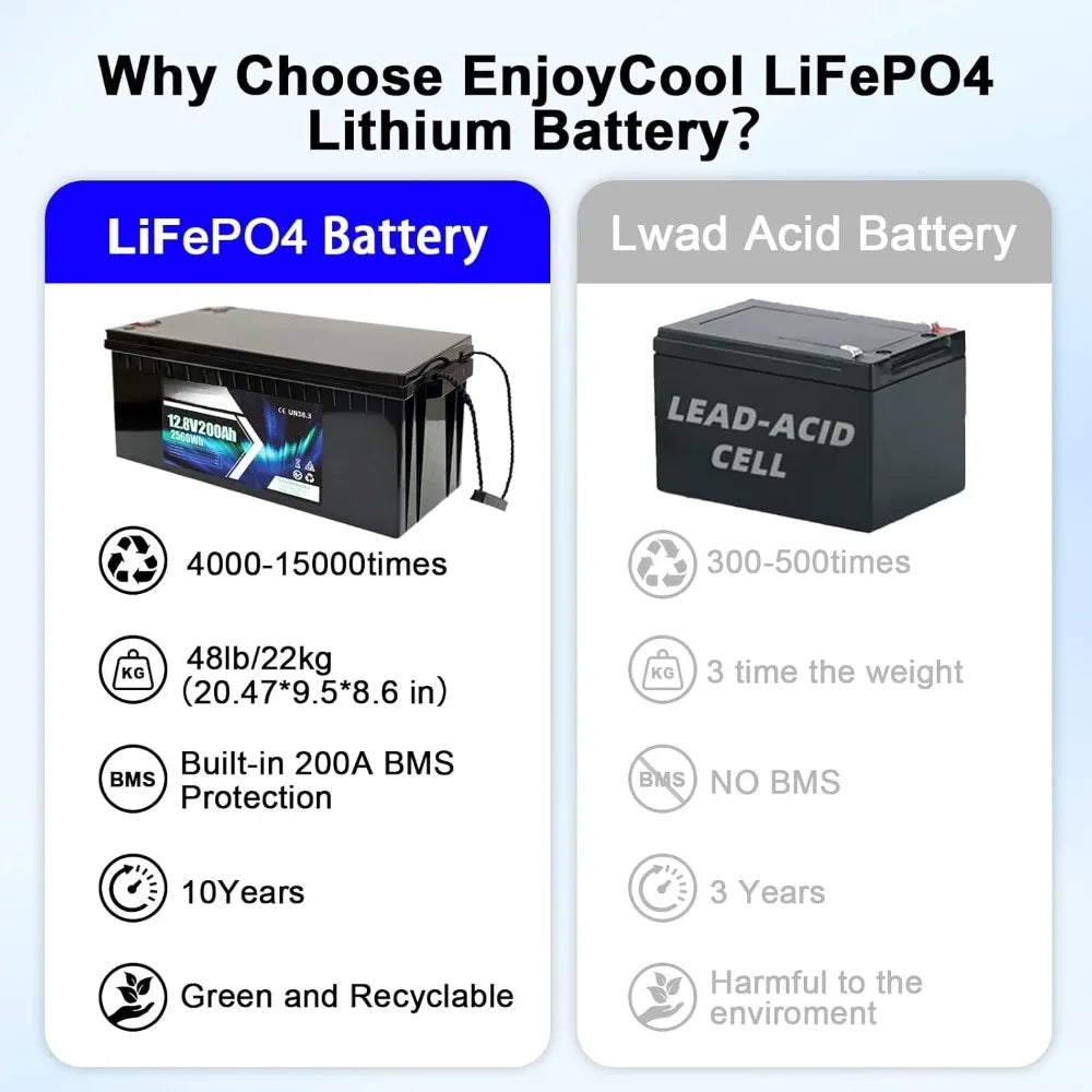 12V 200Ah LiFePO4 Battery with Built-in 200A BMS 4000+ Deep Cycle 2560Wh RV Lithium Batteries Customizable for Solar Energy